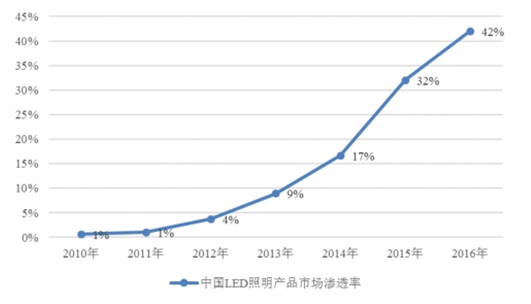 2010年-2016年中国LED照明产品市场渗透率