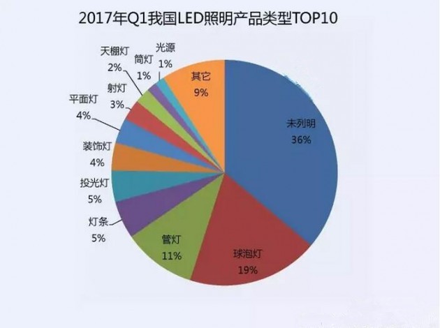 2017年第一季度我国LED照明产品类型TOP10