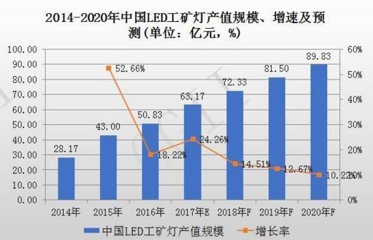 2014-2020年中国LED工矿灯产值规模、增速率及预测报告